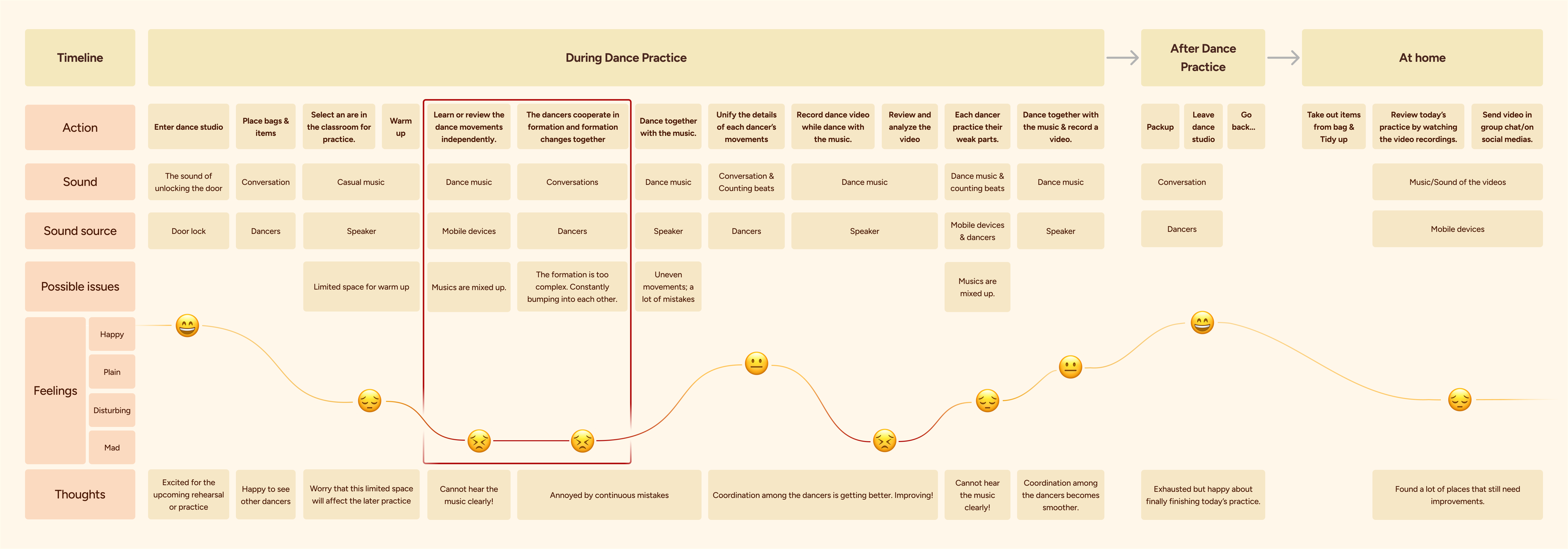 Journey Map Visualization