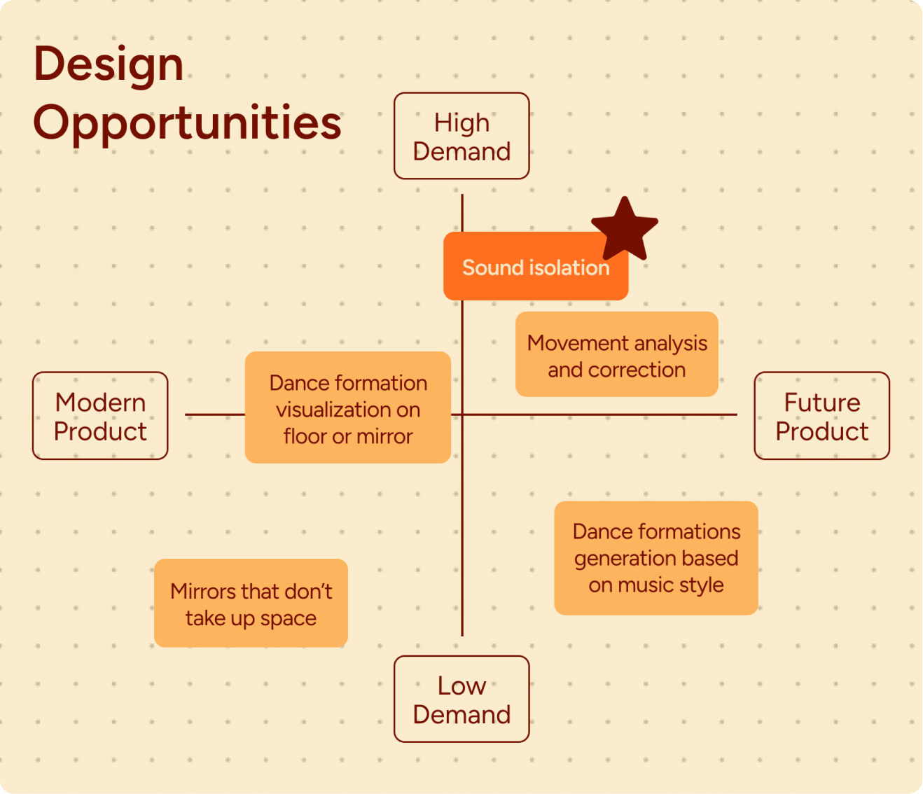 Design Opportunities