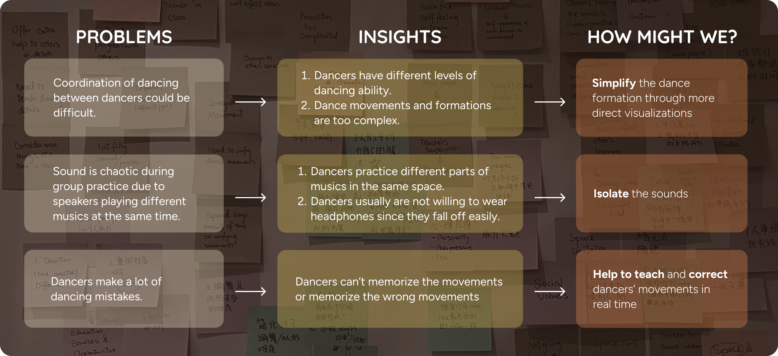 Problem and Insights Map